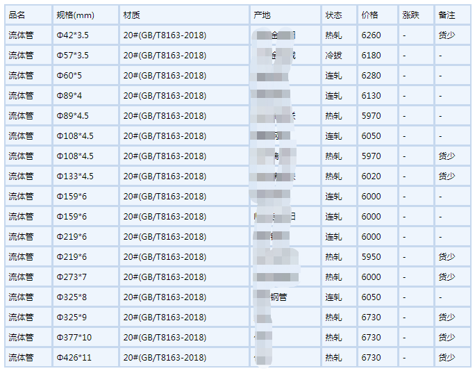 阜阳无缝钢管6月6号行情